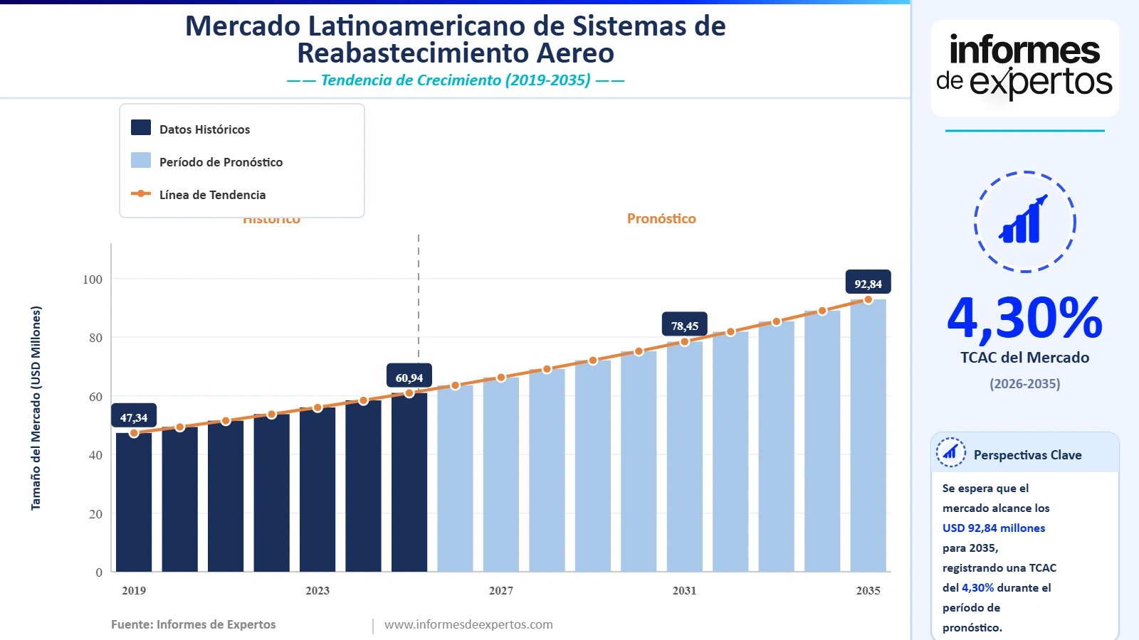 Cuota del Mercado Latinoamericano de Sistemas de Reabastecimiento Aéreo