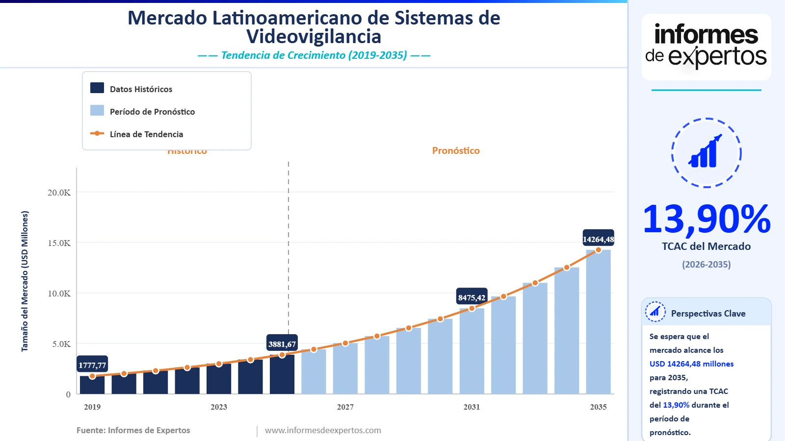 Cuota del Mercado Latinoamericano de Sistemas de Videovigilancia