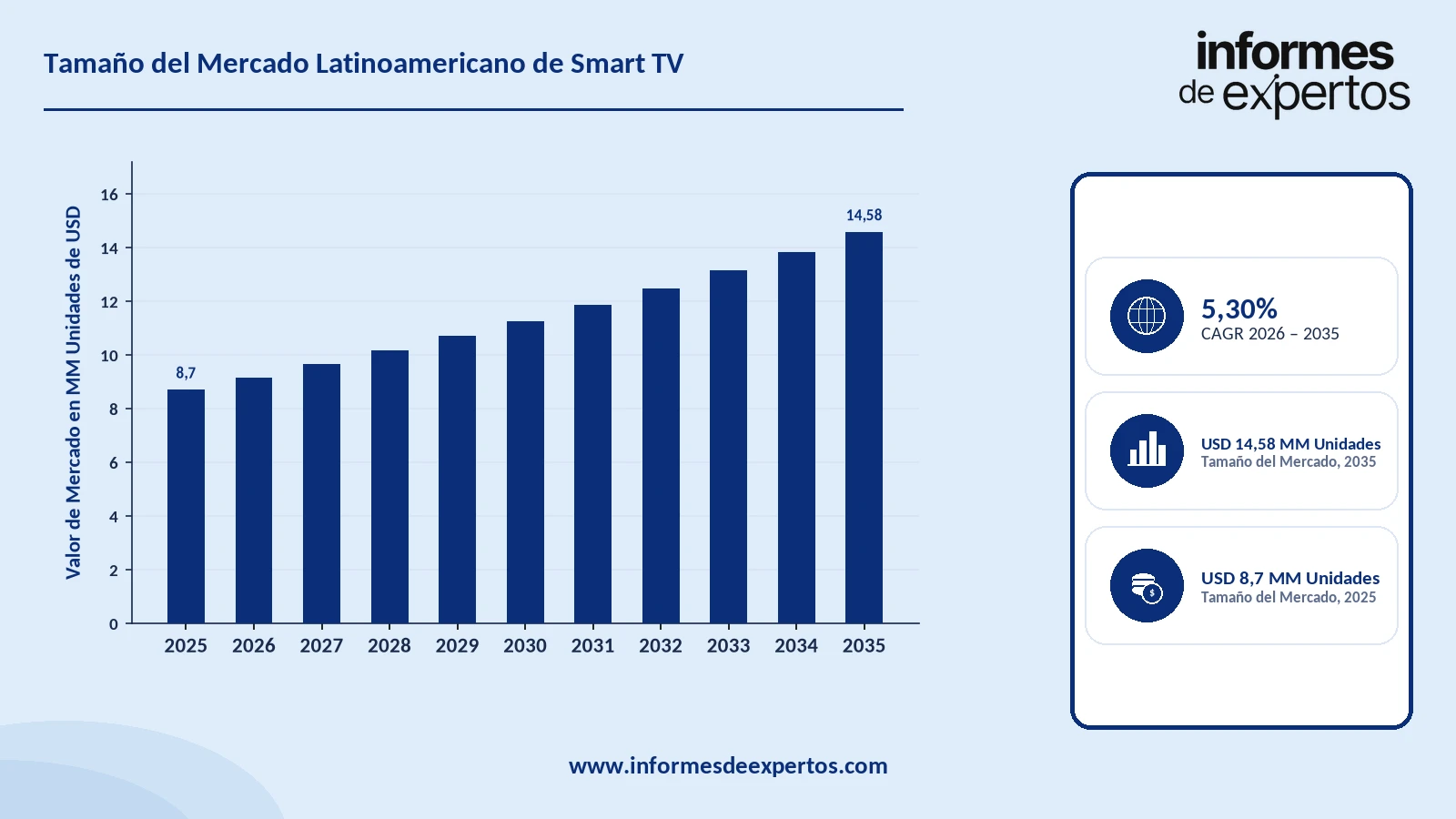 Cuota del Mercado Latinoamericano de Smart TV