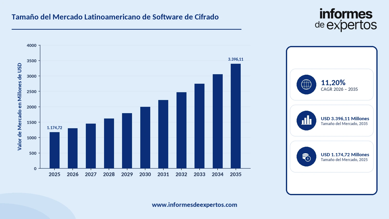 Cuota del Mercado Latinoamericano de Software de Cifrado
