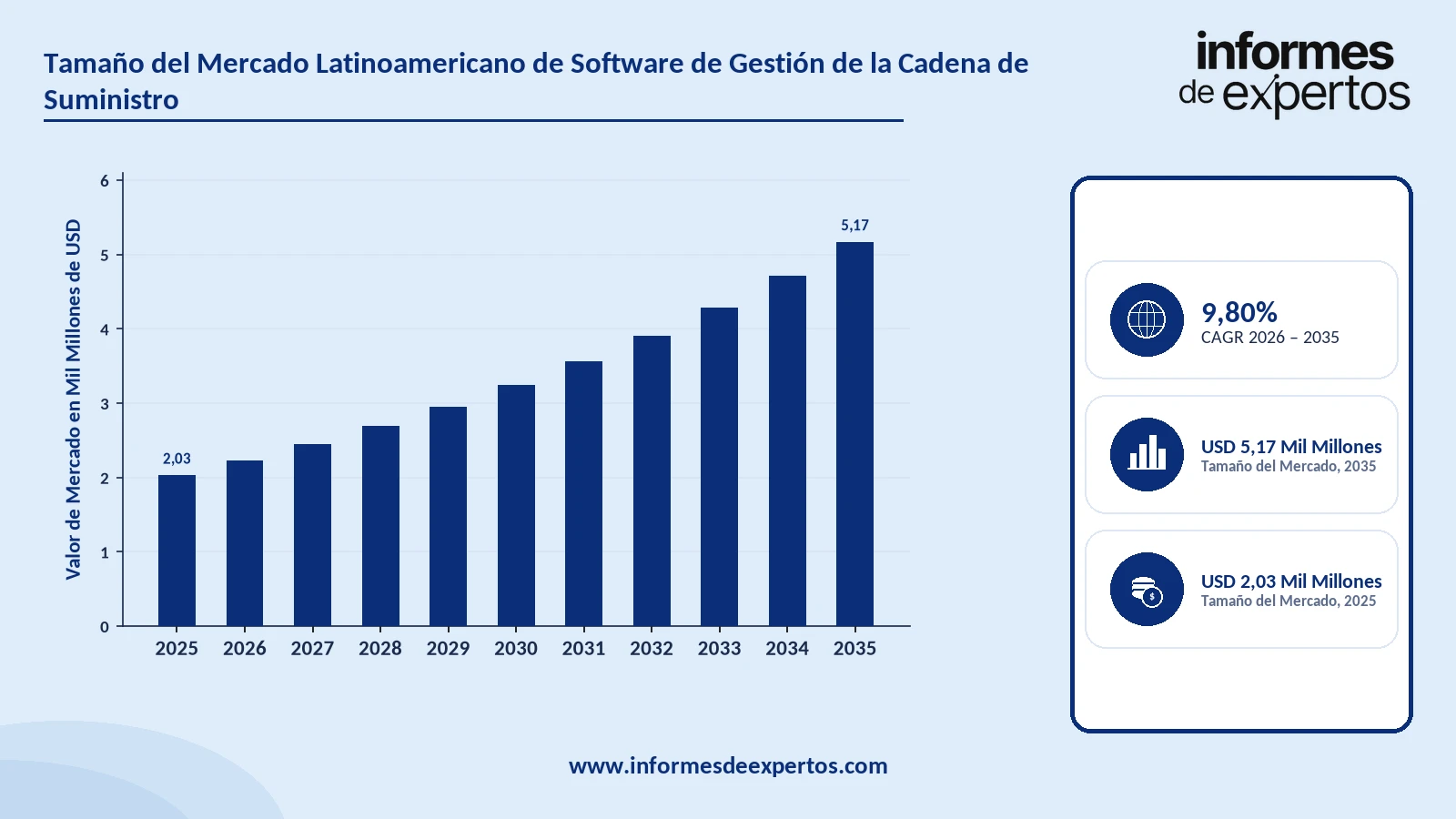 Cuota del Mercado Latinoamericano de Software de Gestión de la Cadena de Suministro