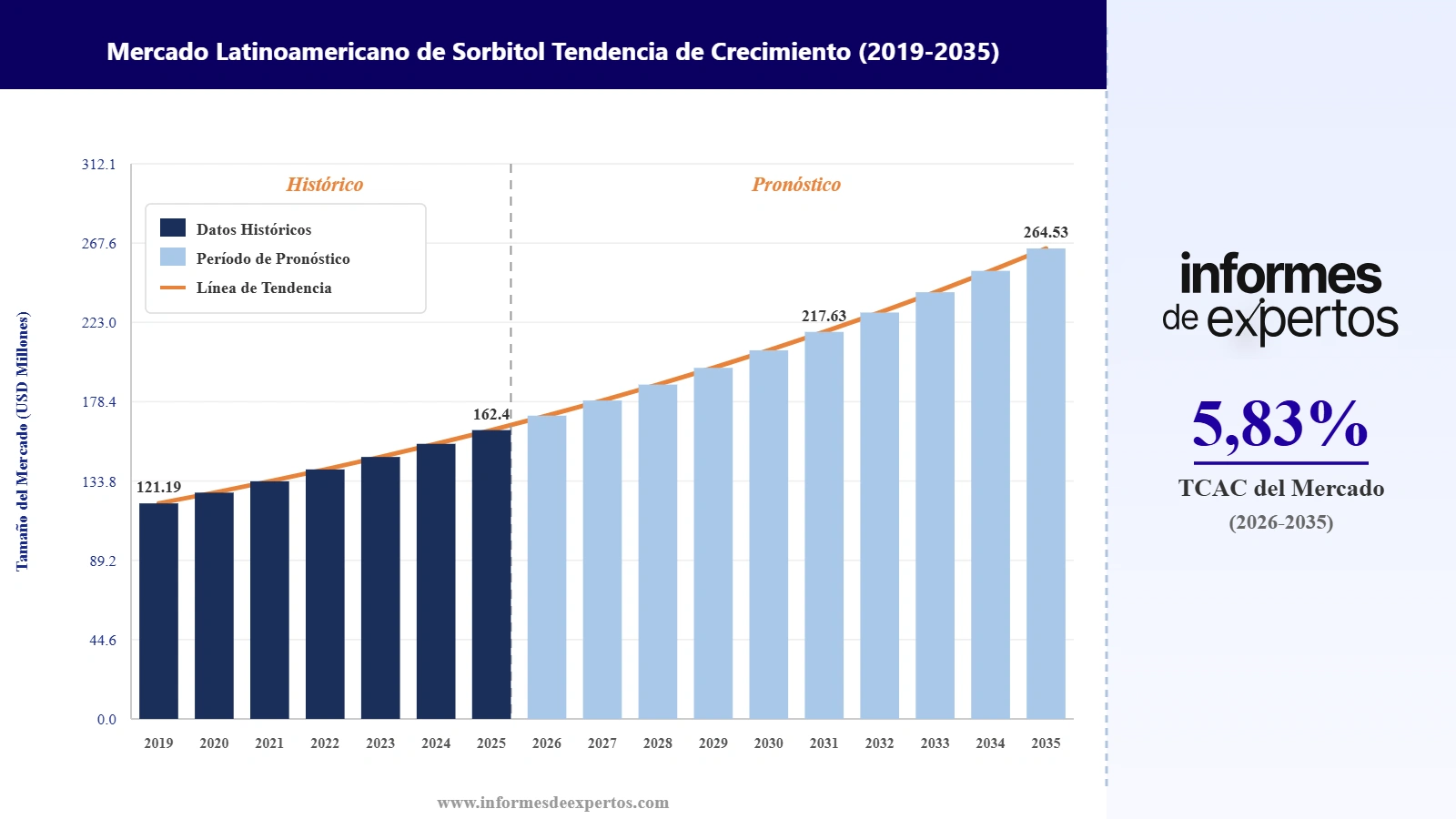 Cuota del Mercado Latinoamericano de Sorbitol