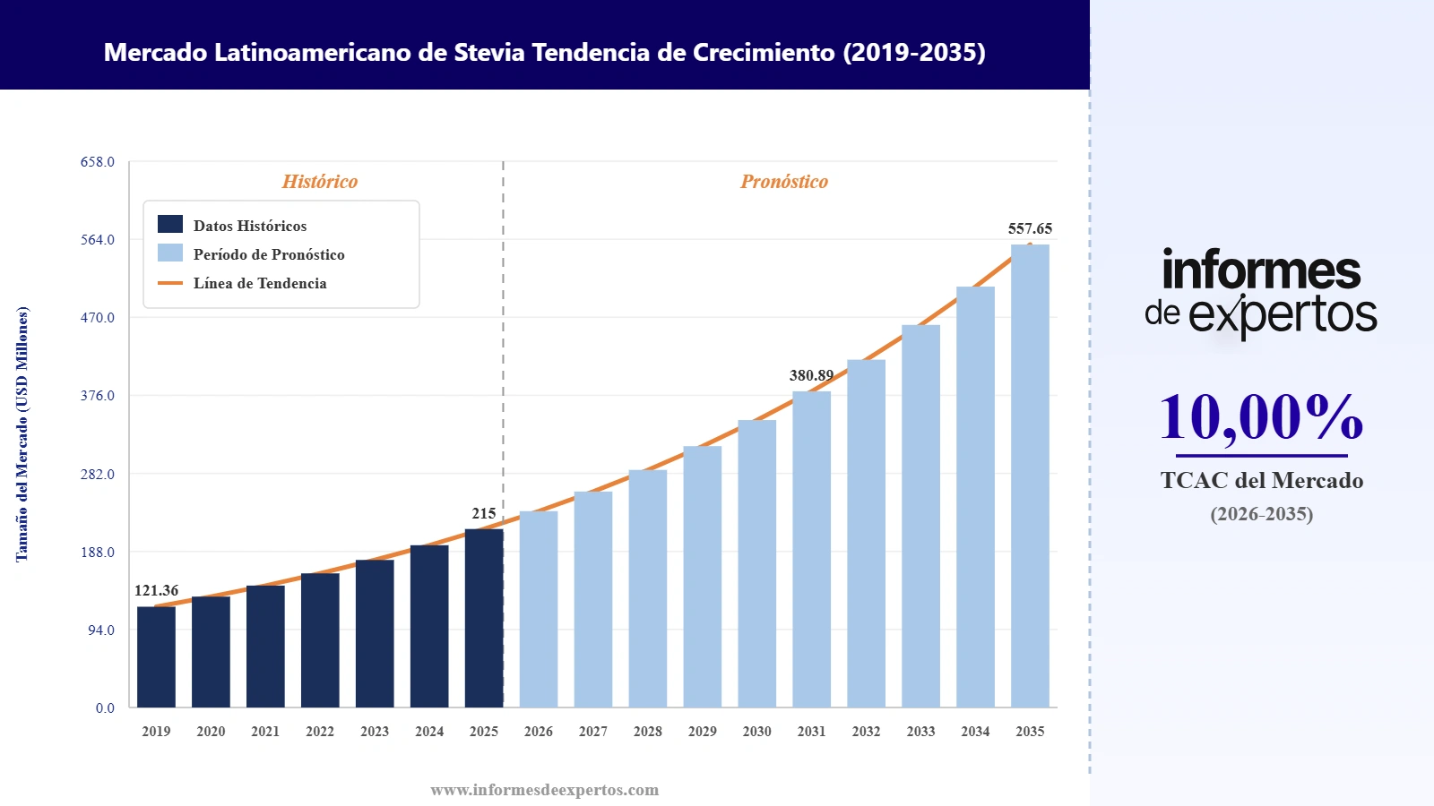Cuota del Mercado latinoamericano de Stevia