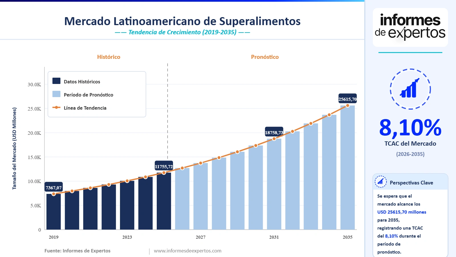 Cuota del Mercado Latinoamericano de Superalimentos