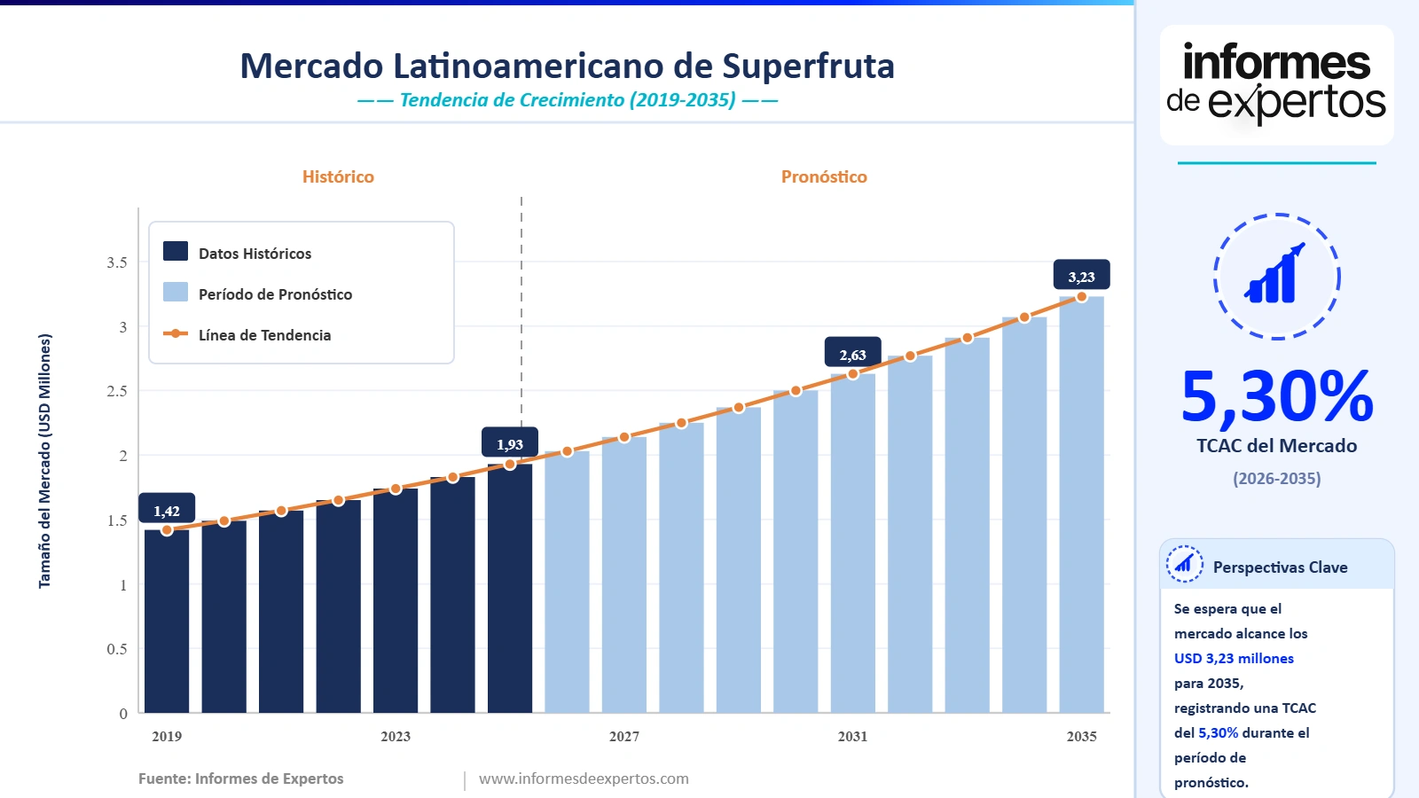 Cuota del Mercado Latinoamericano de Superfruta