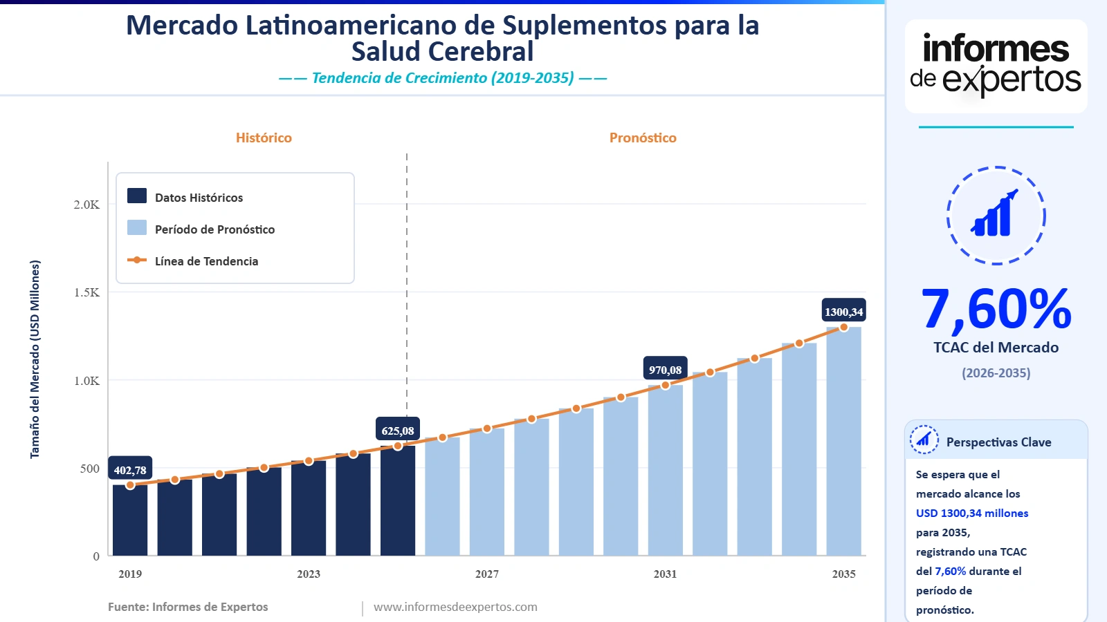 Cuota del Mercado Latinoamericano de Suplementos para la Salud Cerebral