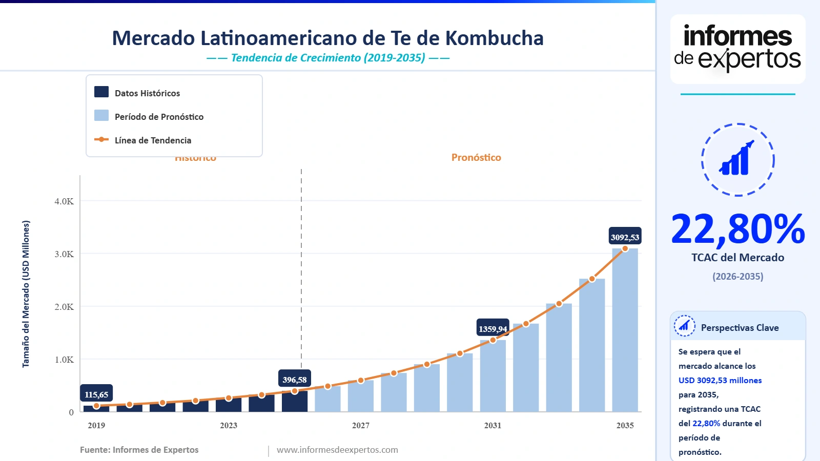 Cuota del Mercado Latinoamericano de Té de Kombucha