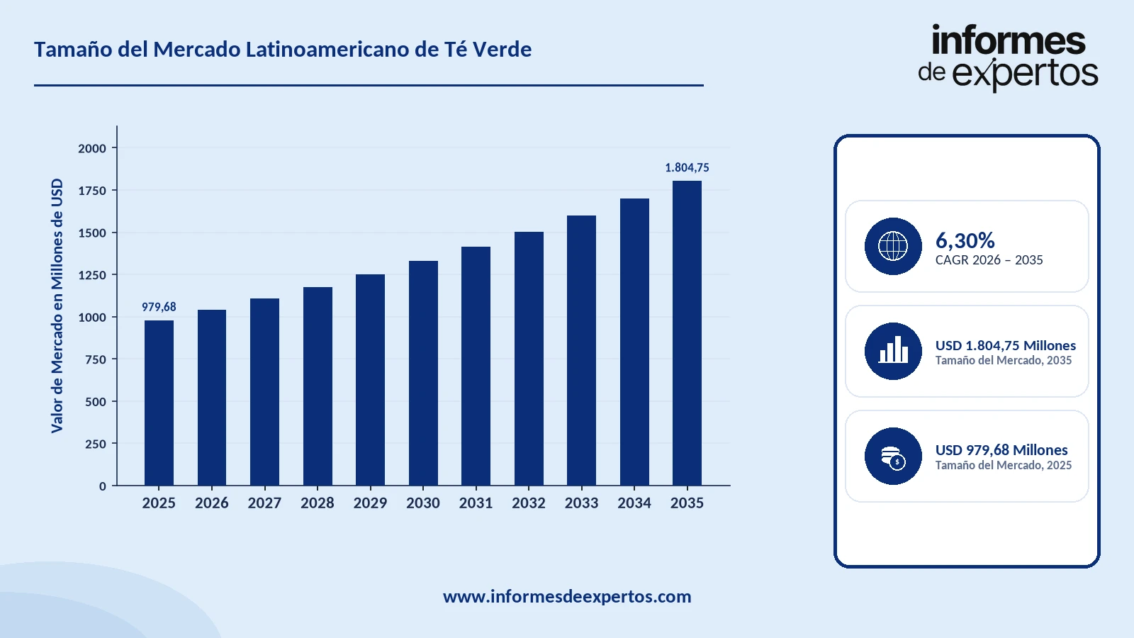 Cuota del Mercado Latinoamericano de Té Verde