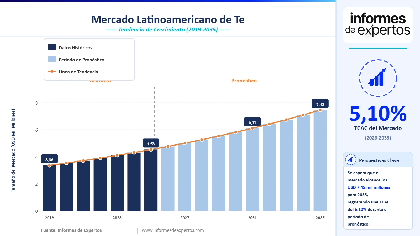 Cuota del Mercado Latinoamericano de Te