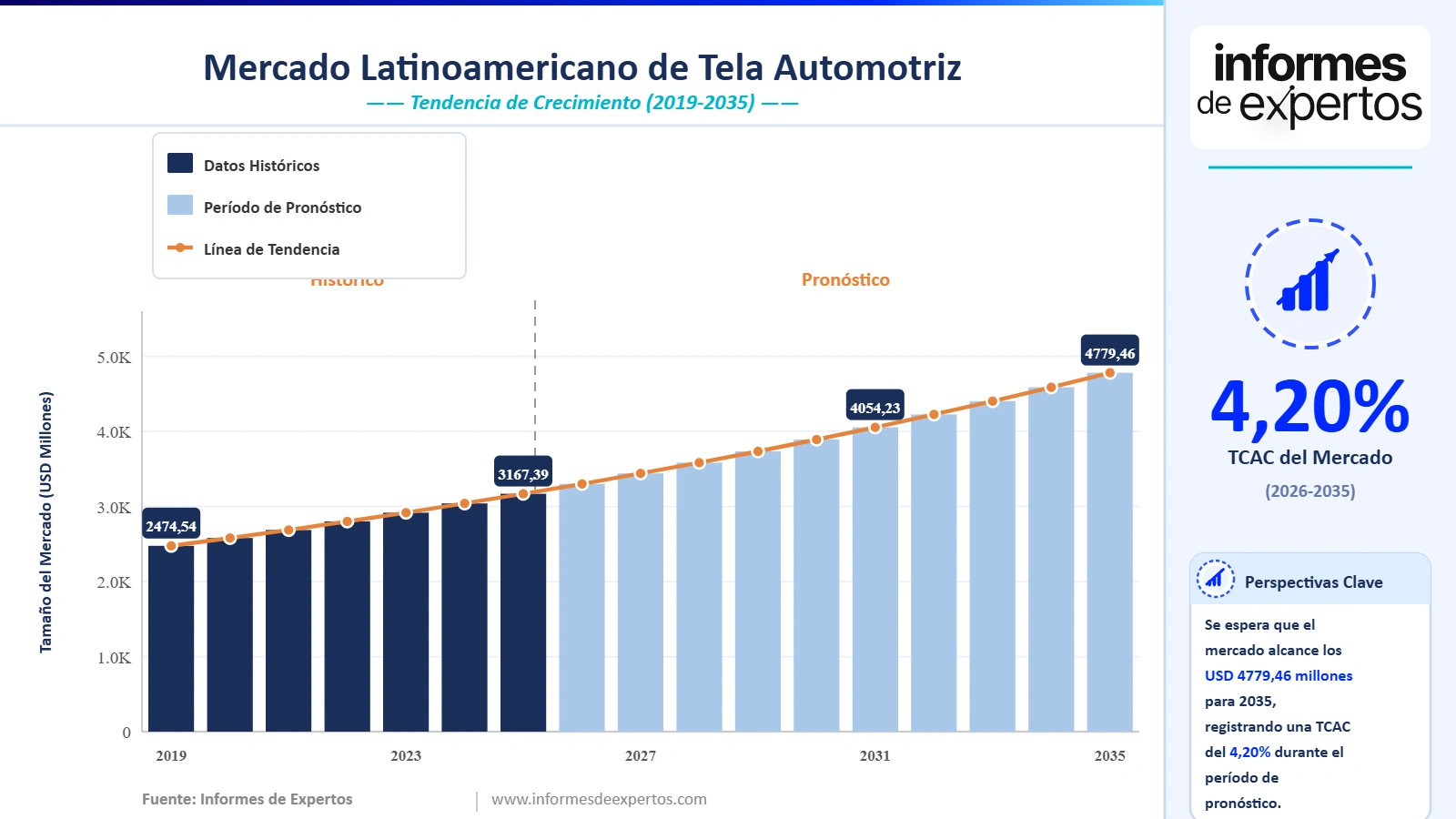Cuota del Mercado Latinoamericano de Tela Automotriz