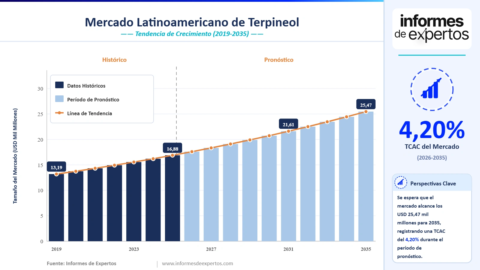 Cuota del Mercado Latinoamericano de Terpineol