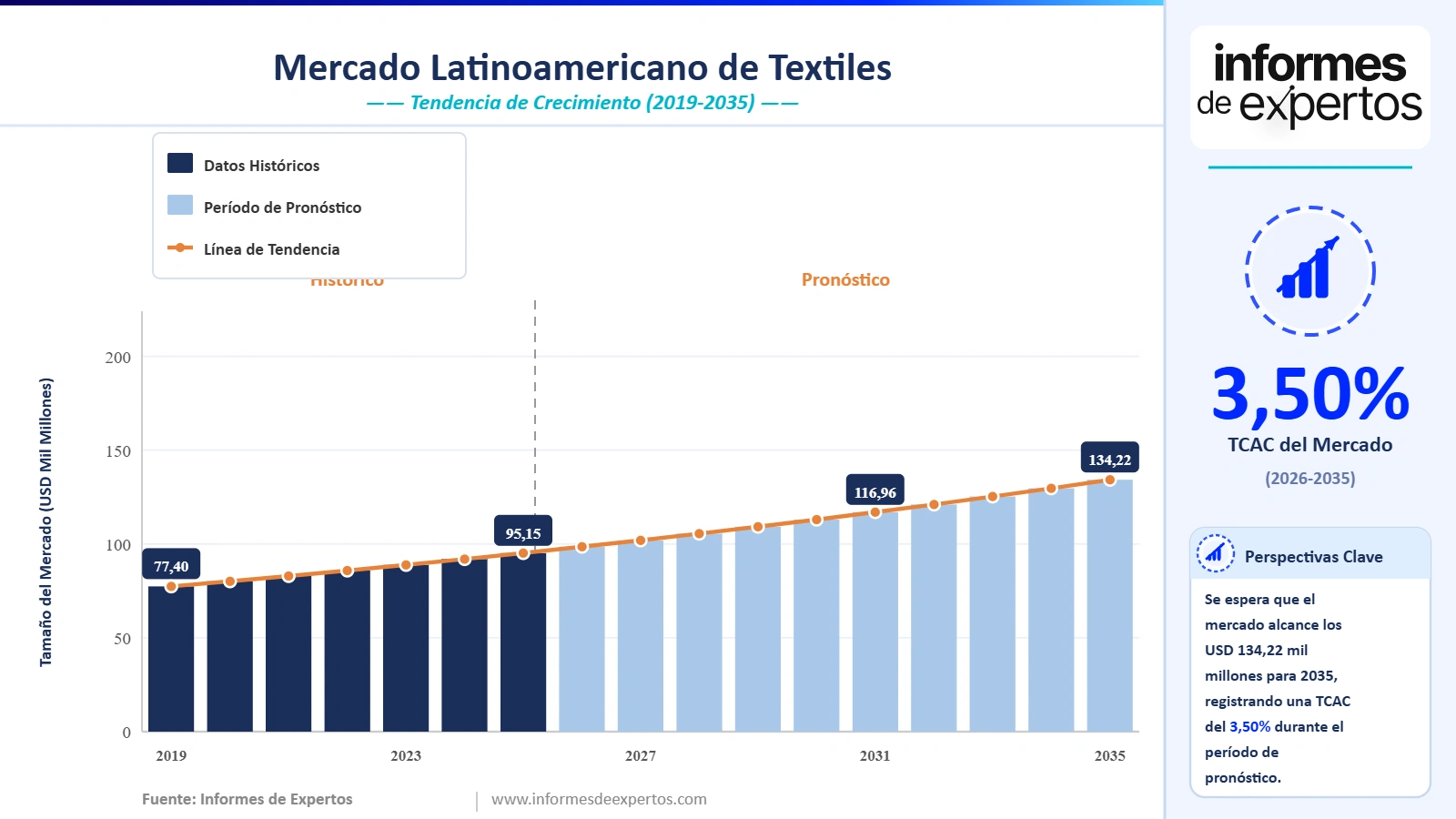 Cuota del Mercado Latinoamericano de Textiles