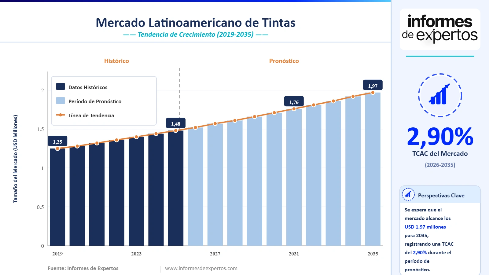 Cuota del Mercado Latinoamericano de Tintas