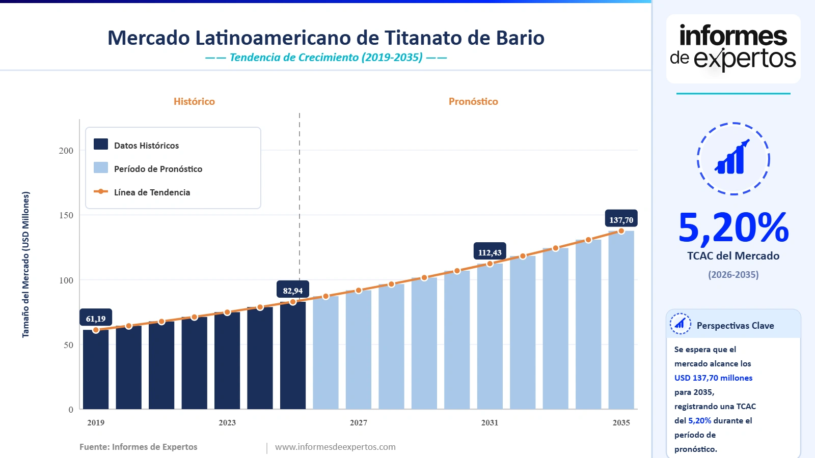 Cuota del Mercado Latinoamericano de Titanato de Bario