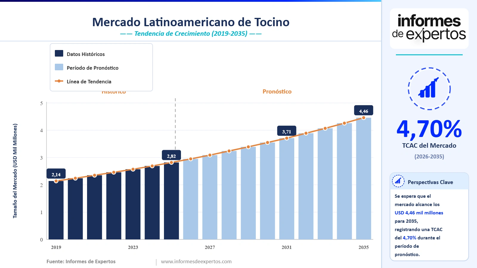 Cuota del Mercado Latinoamericano de Tocino