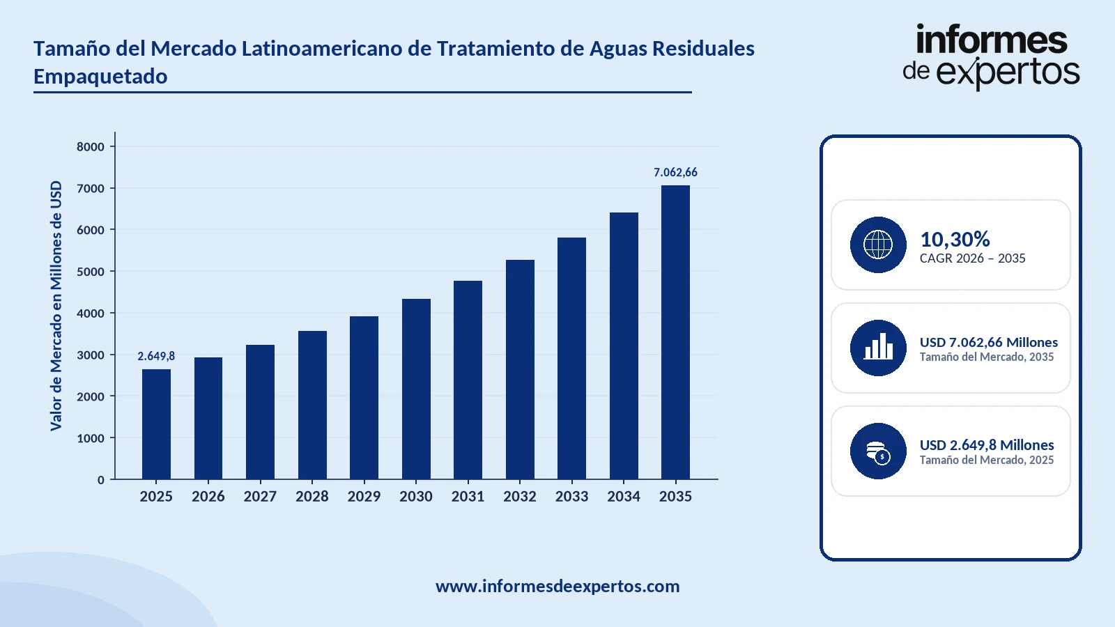 Cuota del Mercado Latinoamericano de Tratamiento de Aguas Residuales Empaquetado