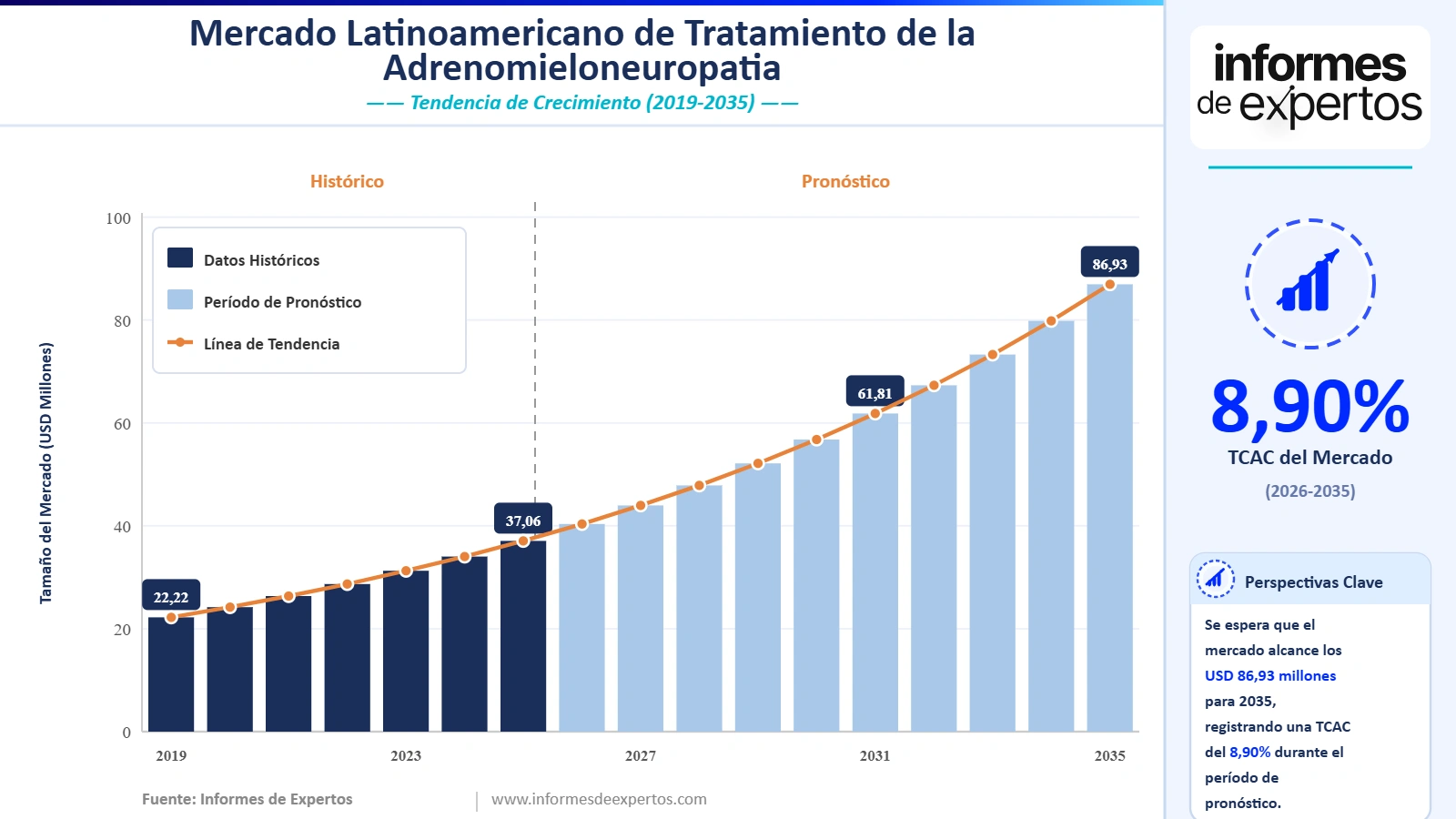 Informe del Mercado Latinoamericano de Tratamiento de la Adrenomieloneuropatía