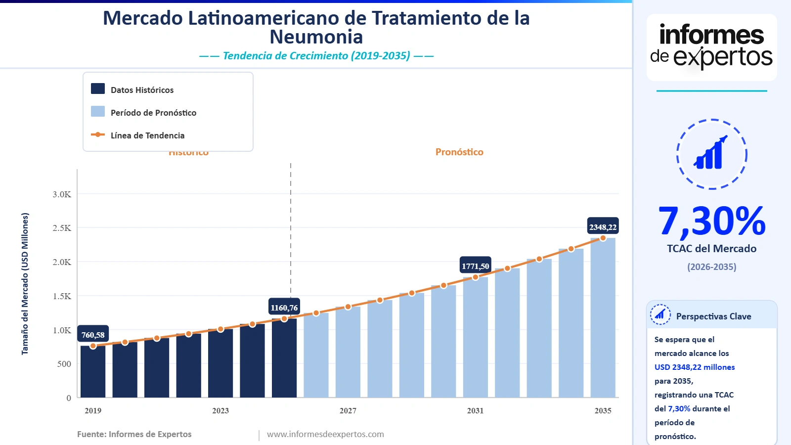 Cuota del Mercado Latinoamericano de Tratamiento de la Neumonía
