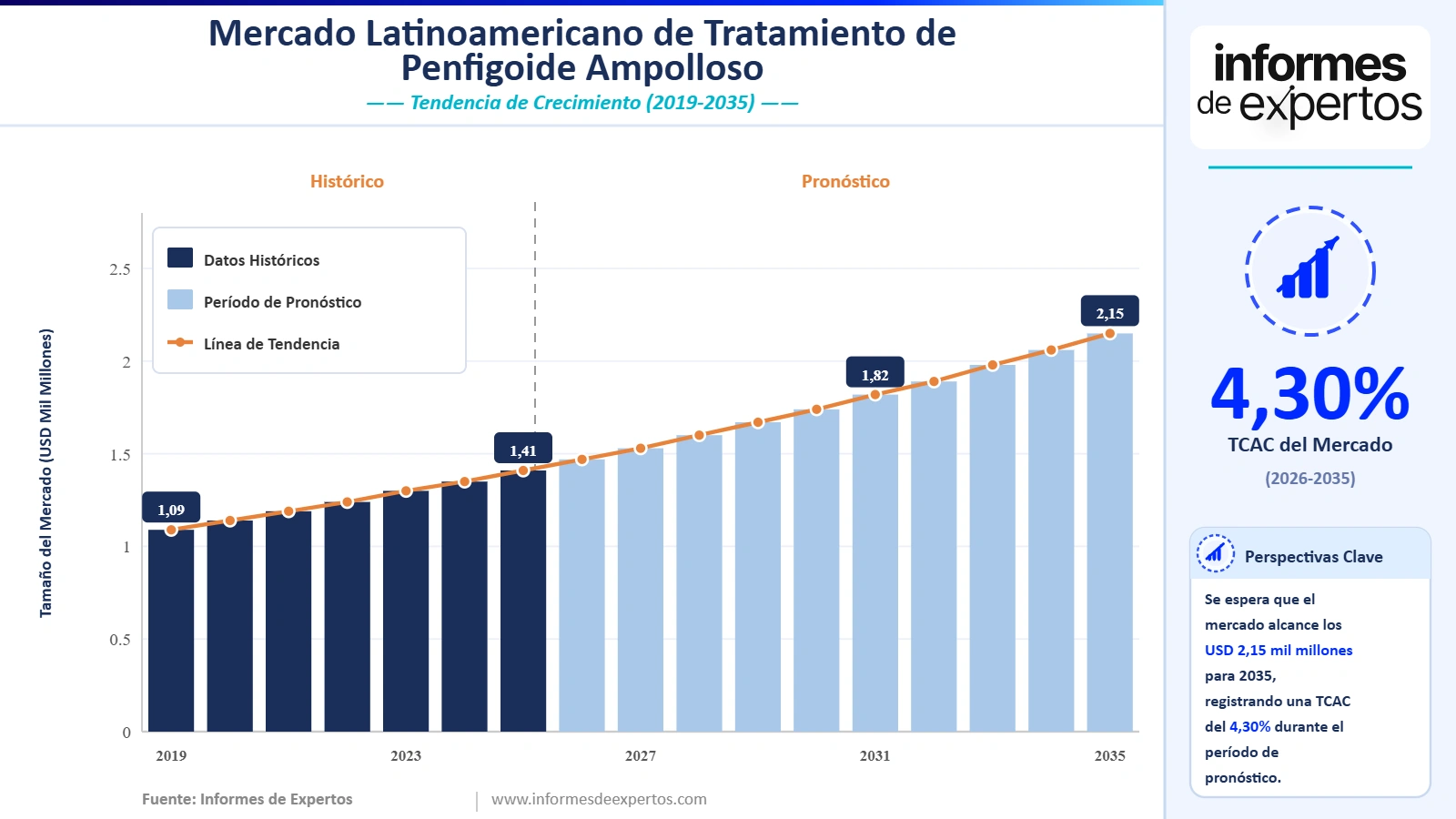 Cuota del Mercado Latinoamericano de Tratamiento de Penfigoide Ampolloso