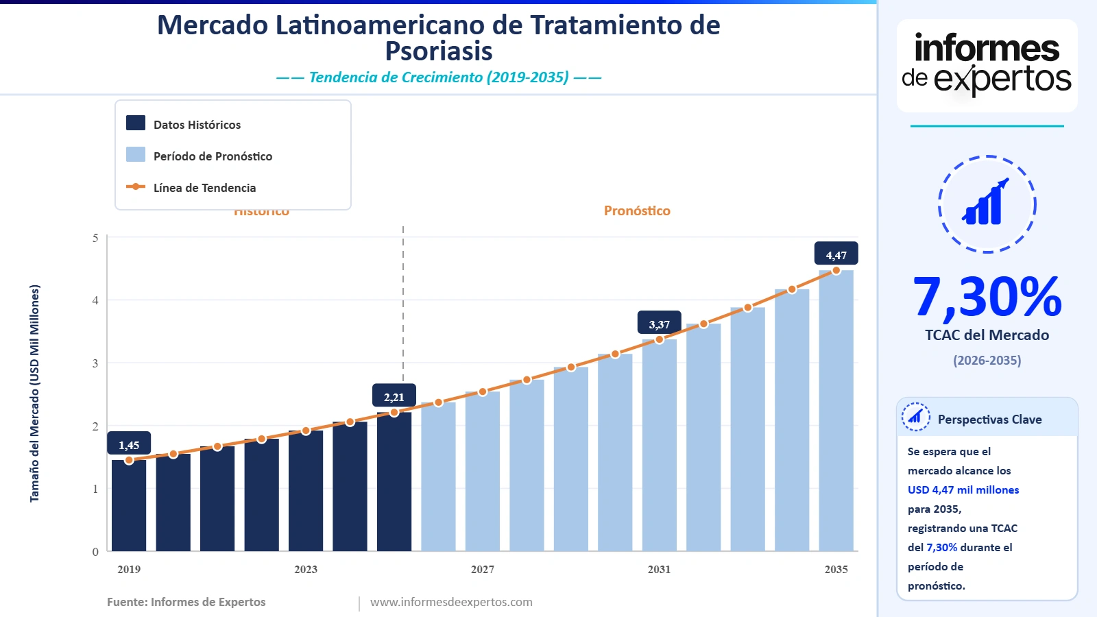 Cuota del Mercado Latinoamericano de Tratamiento de Psoriasis