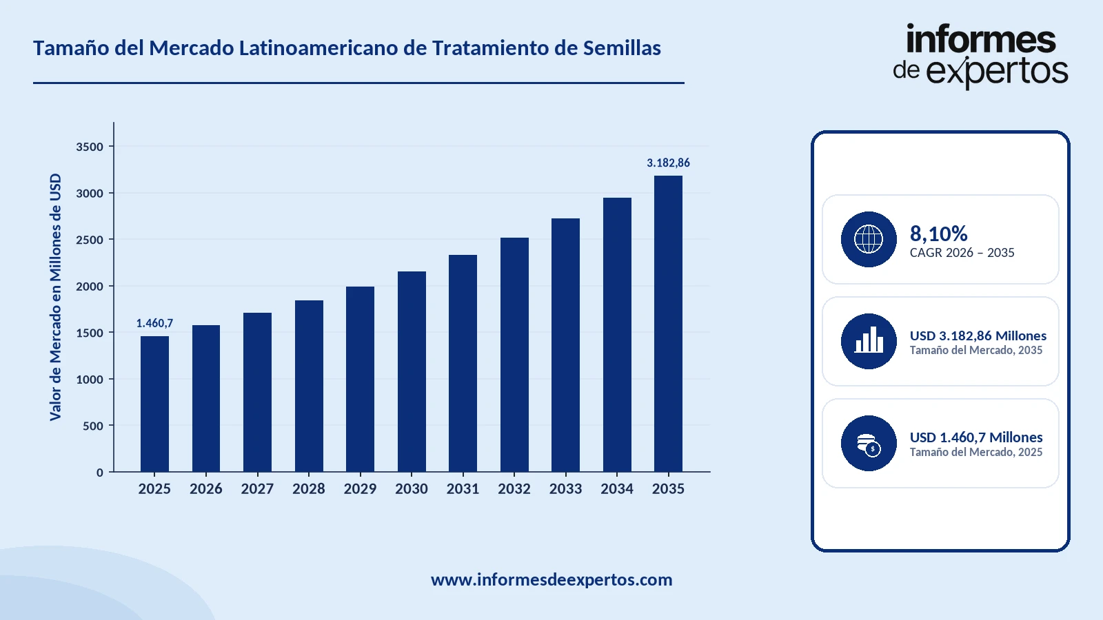 Cuota del Mercado Latinoamericano de Tratamiento de Semillas