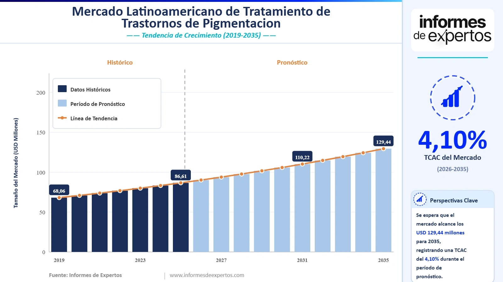 Cuota del Mercado Latinoamericano de Tratamiento de Trastornos de Pigmentación