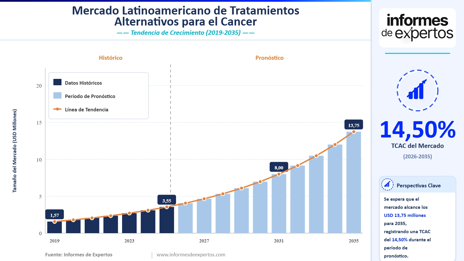 Cuota del Mercado Latinoamericano de Tratamientos Alternativos para el Cáncer