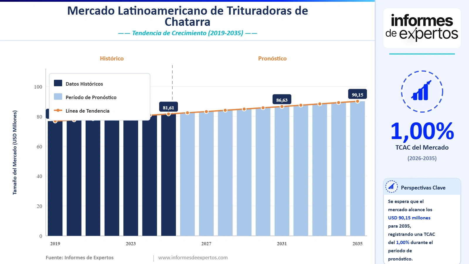 Cuota del Mercado Latinoamericano de Trituradoras de Chatarra