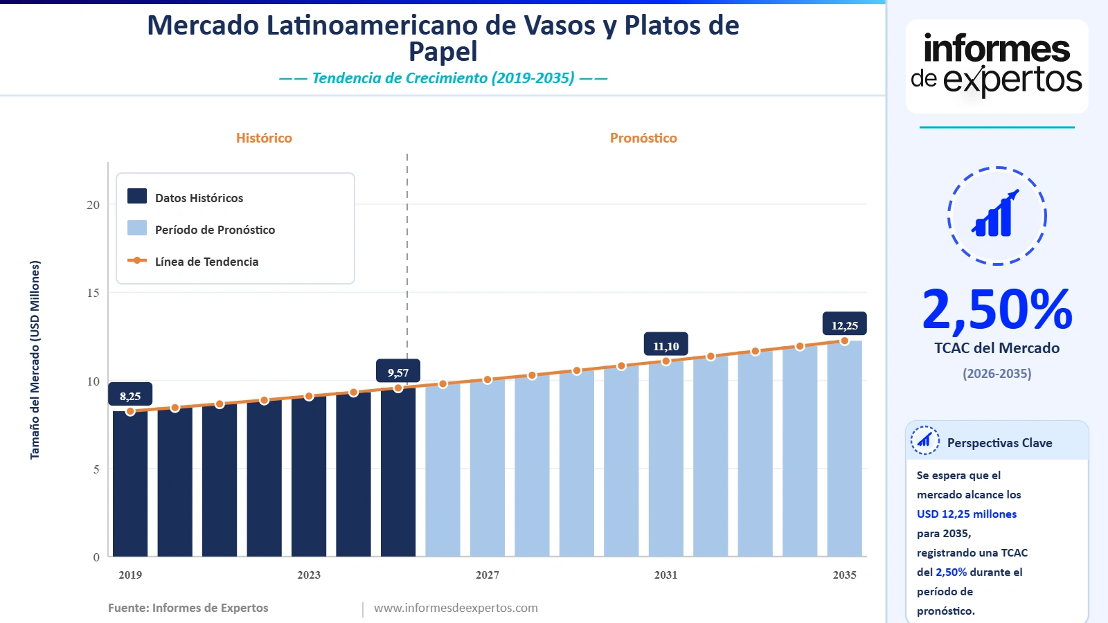 Cuota del mercado latinoamericano de vasos y platos de papel