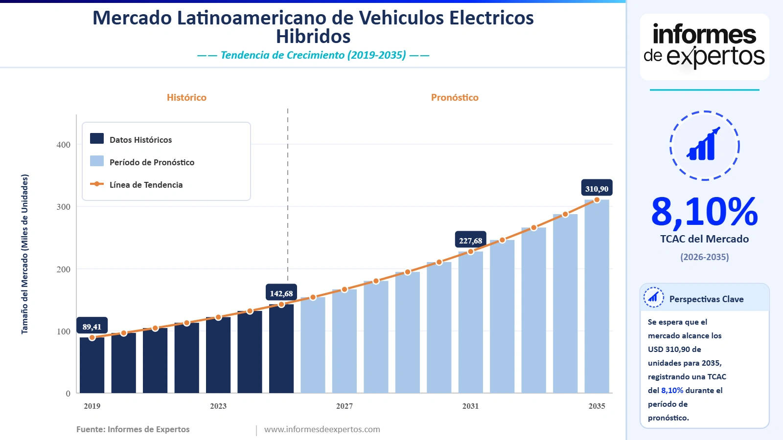 Informe del Mercado Latinoamericano de Vehículos Eléctricos Híbridos