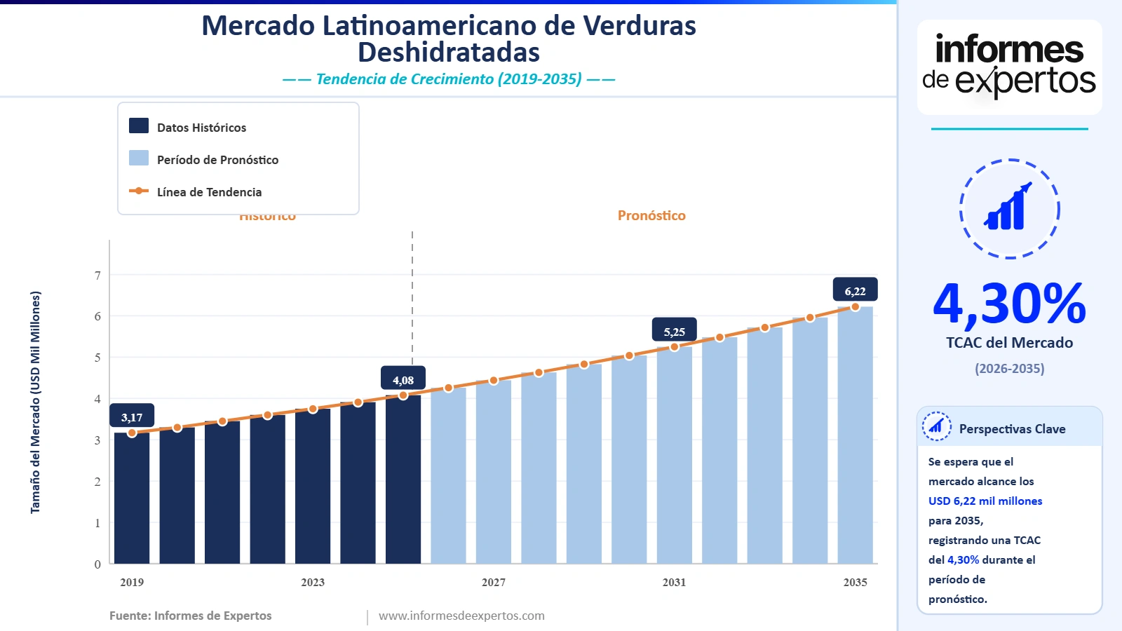 Cuota del Mercado Latinoamericano de Verduras Deshidratadas