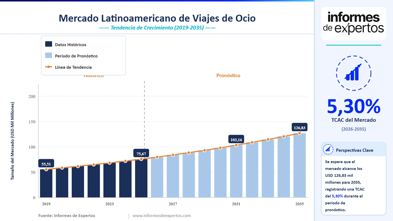 Cuota del Mercado Latinoamericano de Viajes de Ocio