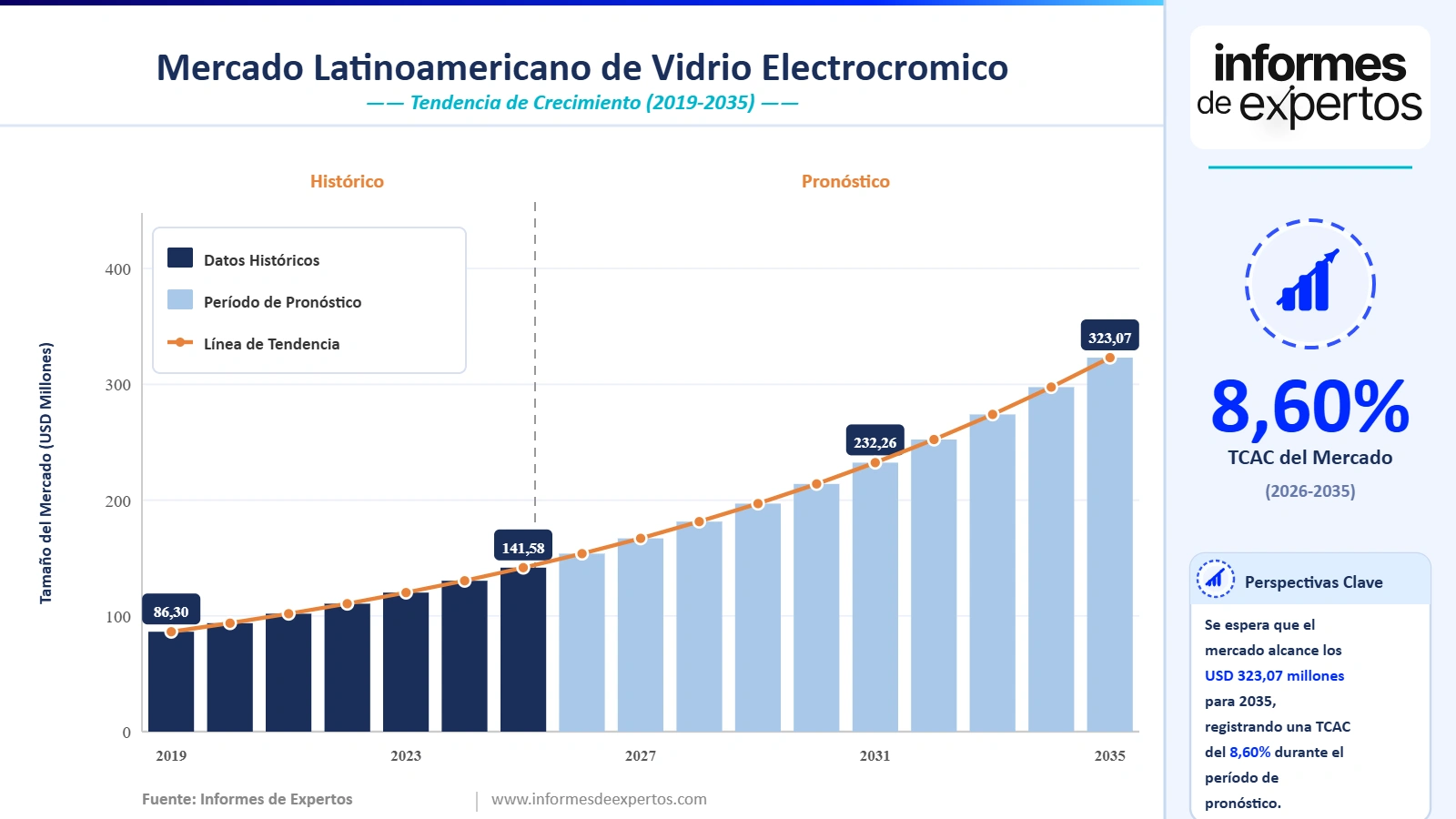 Cuota del Mercado Latinoamericano de Vidrio Electrocrómico