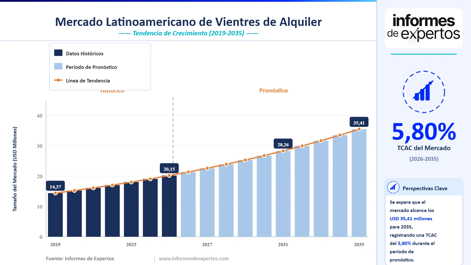 Cuota del Mercado Latinoamericano de Vientres de Alquiler