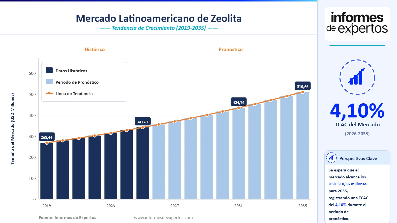 Informe del Mercado Latinoamericano de Zeolita