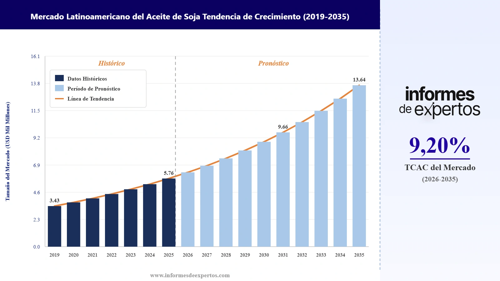 Cuota del Mercado Latinoamericano del Aceite de Soja