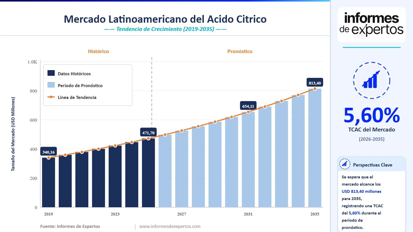 Cuota del Mercado Latinoamericano del Ácido Cítrico