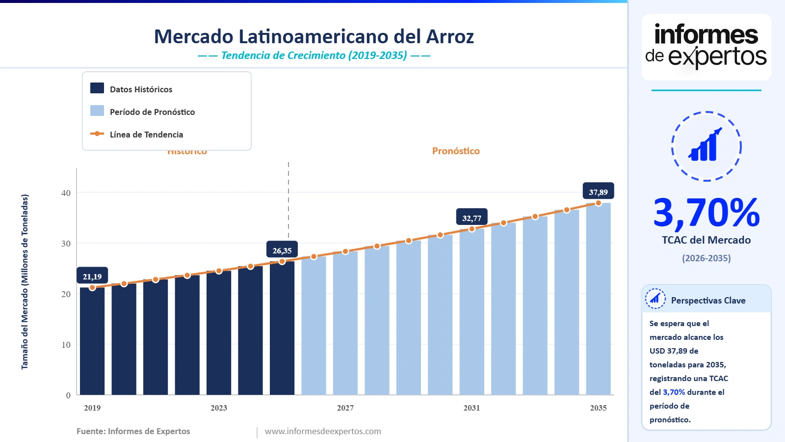 Cuota del Mercado Latinoamericano del Arroz