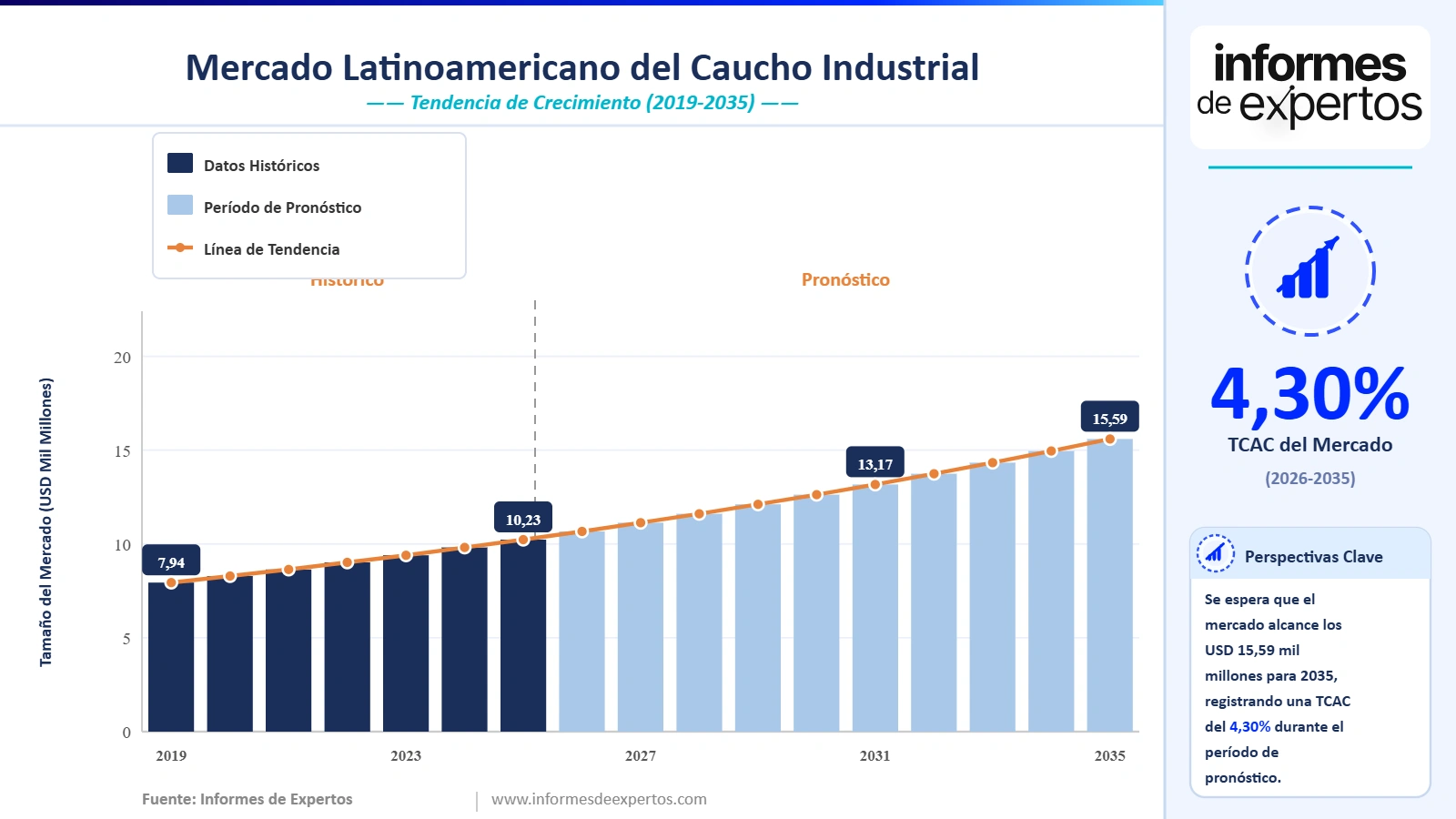 Cuota del Mercado Latinoamericano del Caucho Industrial
