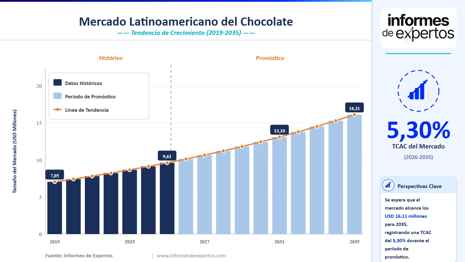 Cuota del Mercado Latinoamericano de Chocolate