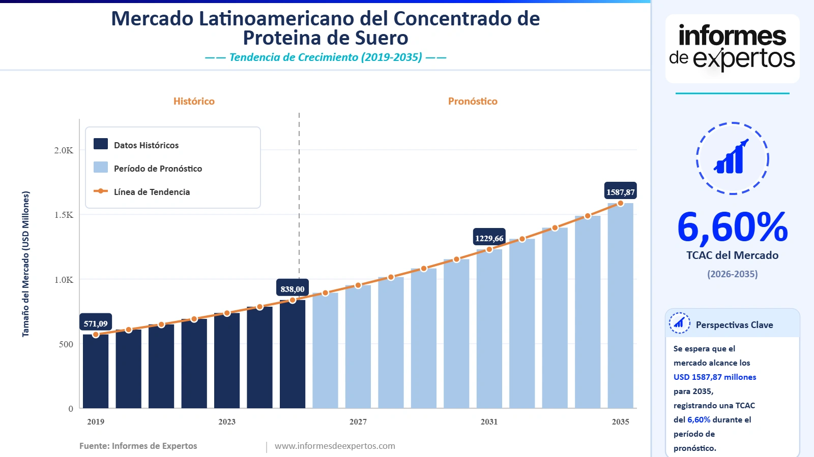 Cuota del Mercado Latinoamericano del Concentrado de Proteína de Suero