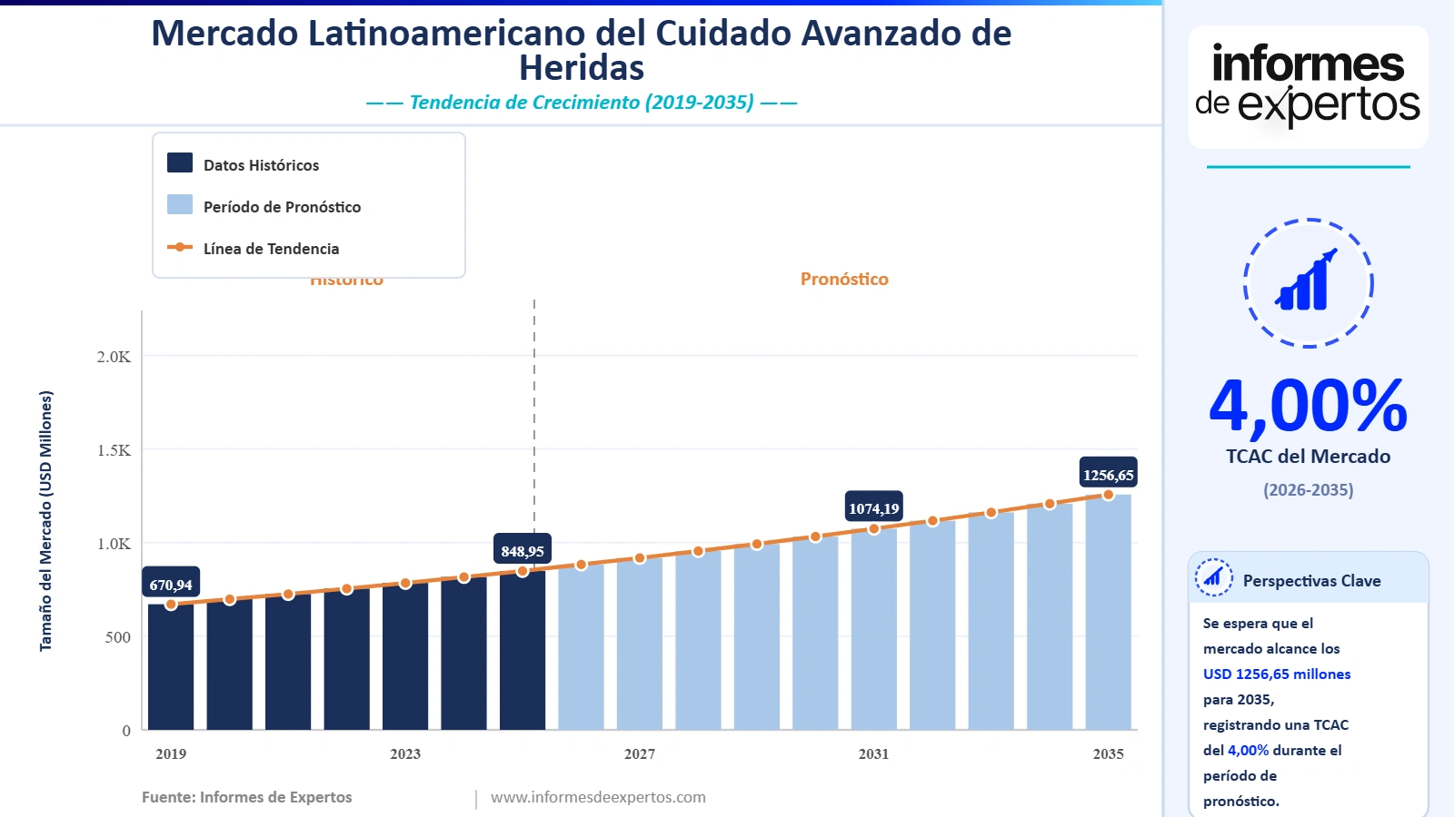 Cuota del Mercado de Cuidado Avanzado de Heridas en América Latina