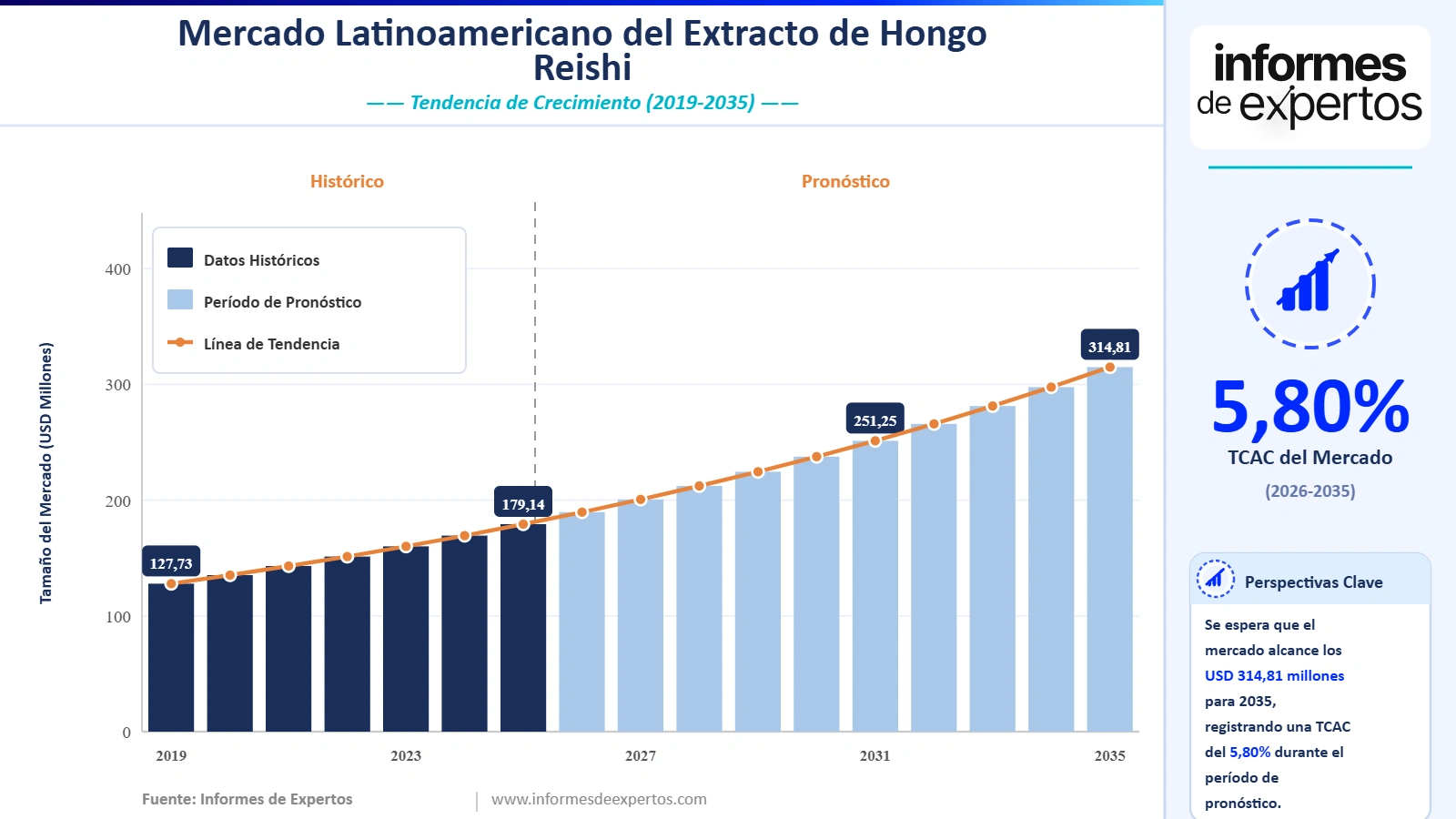 Cuota del Mercado Latinoamericano del Extracto de Hongo Reishi
