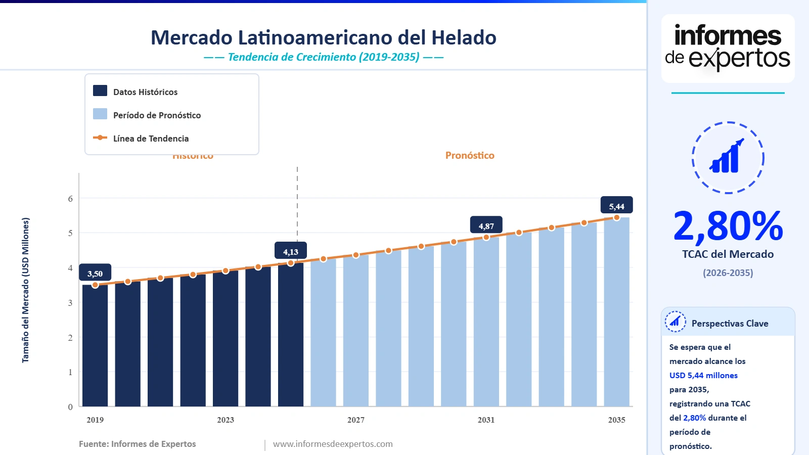 Cuota del Mercado Latinoamericano de Helado