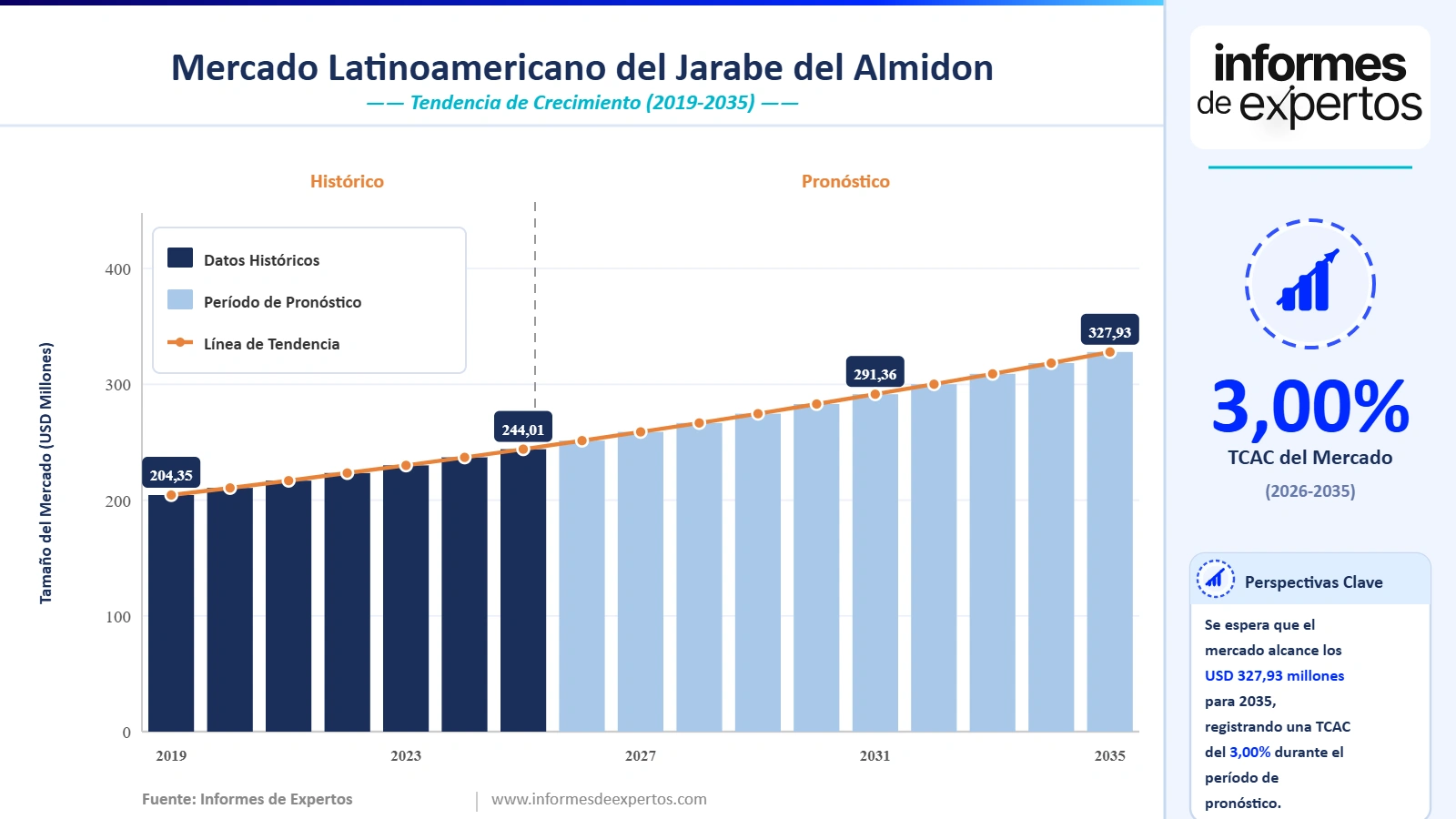 Cuota del Mercado Latinoamericano del Jarabe del Almidón