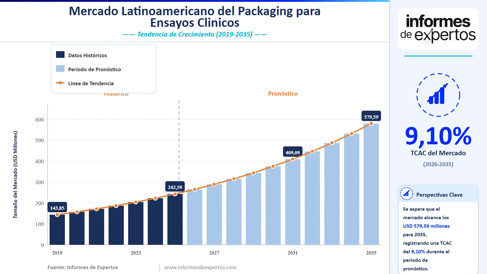 Cuota del Mercado Latinoamericano del Packaging para Ensayos Clínicos
