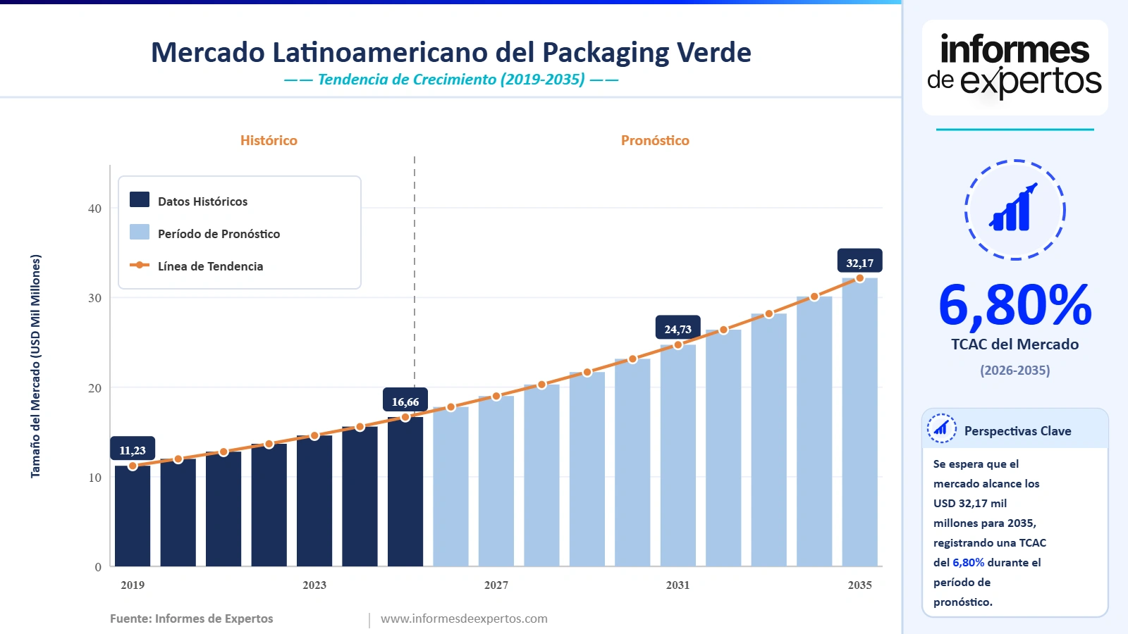 Cuota del Mercado Latinoamericano del Packaging Verde
