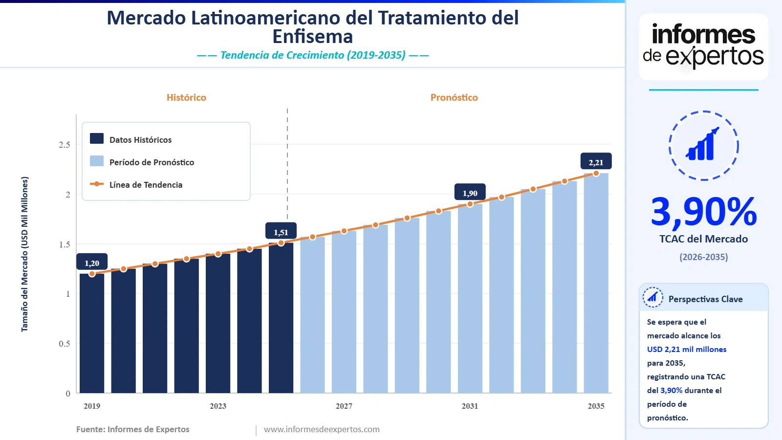 Cuota del Mercado Latinoamericano del Tratamiento del Enfisema