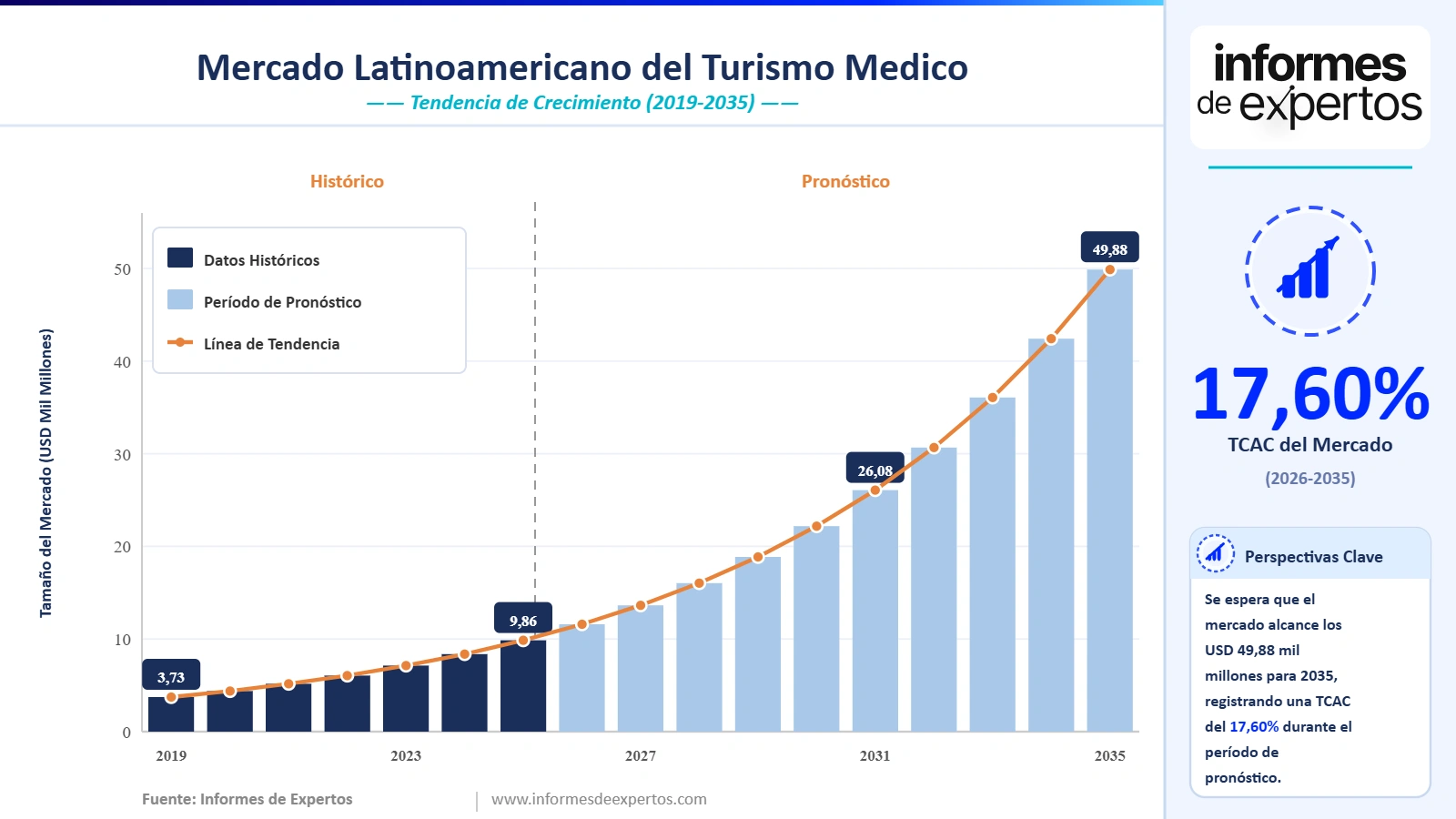 Cuota del Mercado del Turismo Médico en America Latina