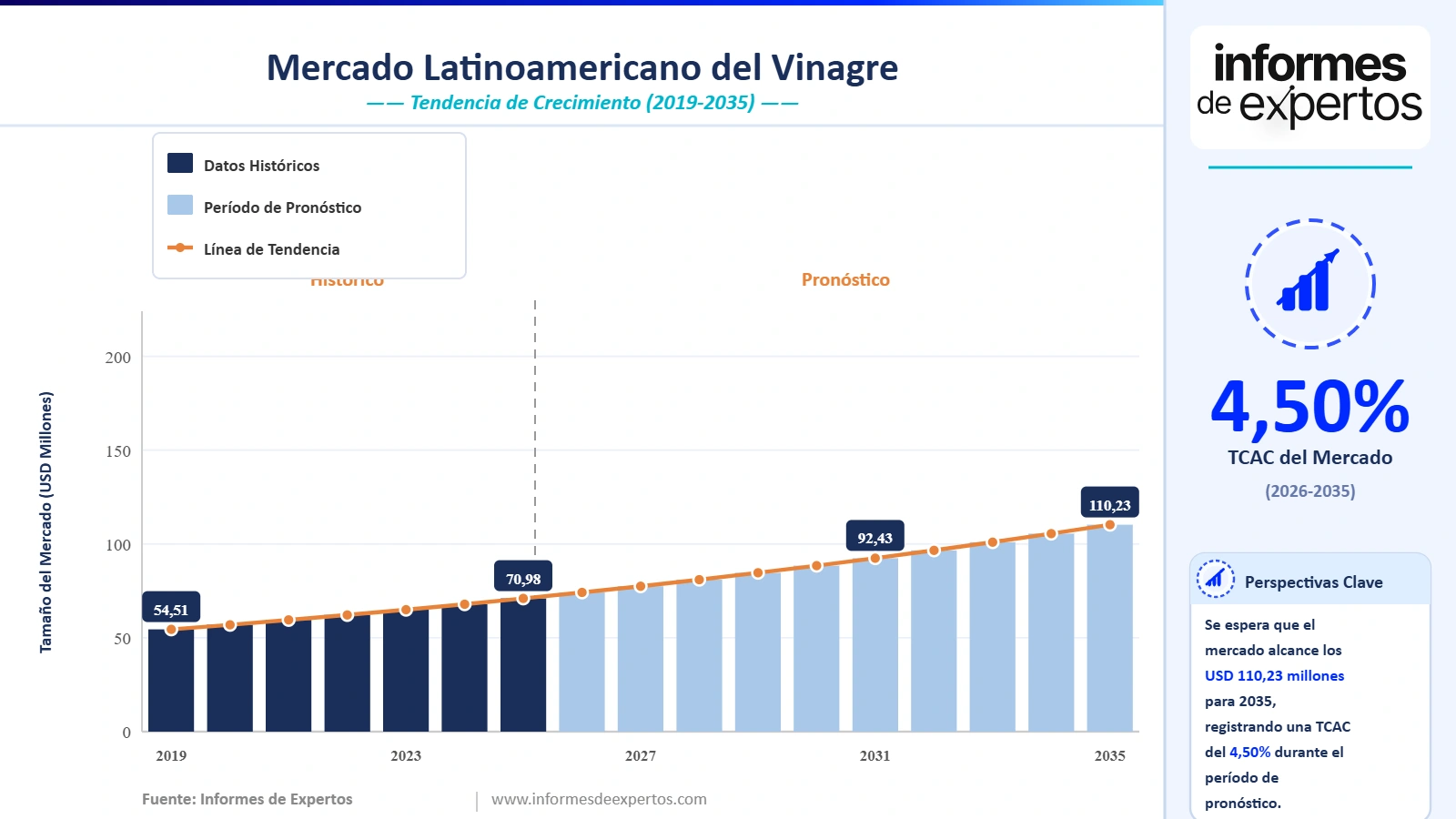 Cuota del Mercado Latinoamericano del Vinagre